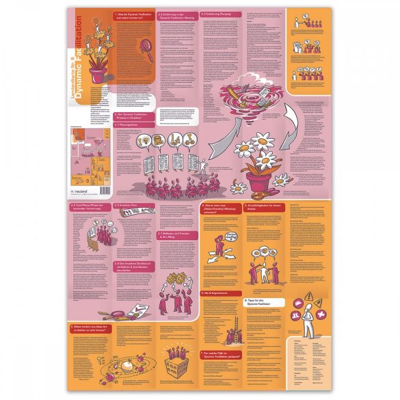 Tanulási térkép Nr.8 - Dynamic Facilitation